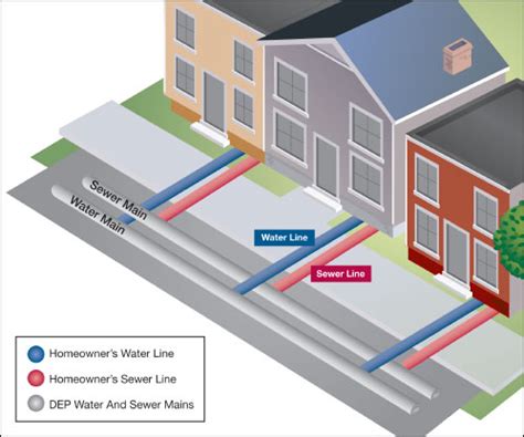 Water and Sewer Services