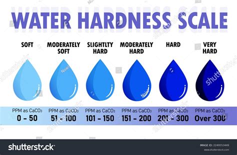 water hardness