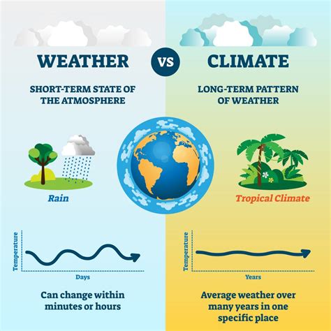 Weather and Climate