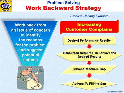 Working Backwards Method